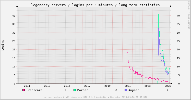 lg archive count treebeard