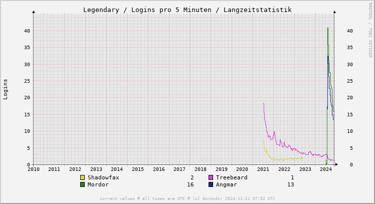 lg count year