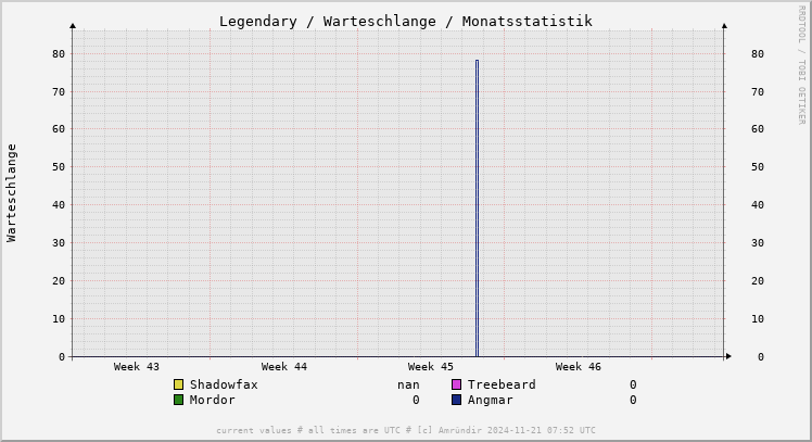 lg queue month