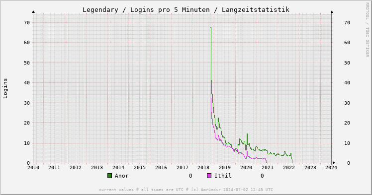 lg archive count year