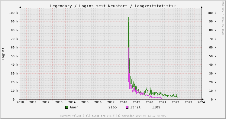 lg archive gauge year