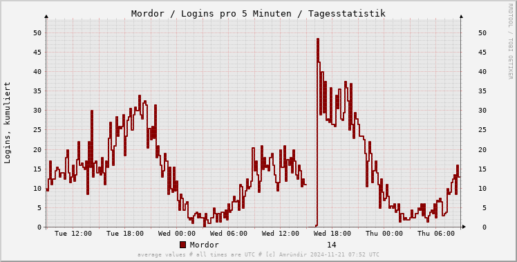 Mordor count day